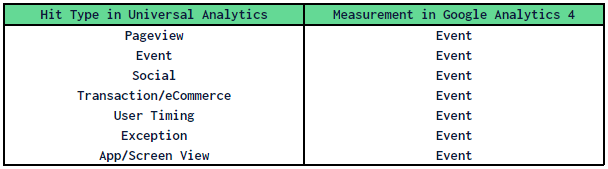 Google Analytics 4 vs Universal Analytics